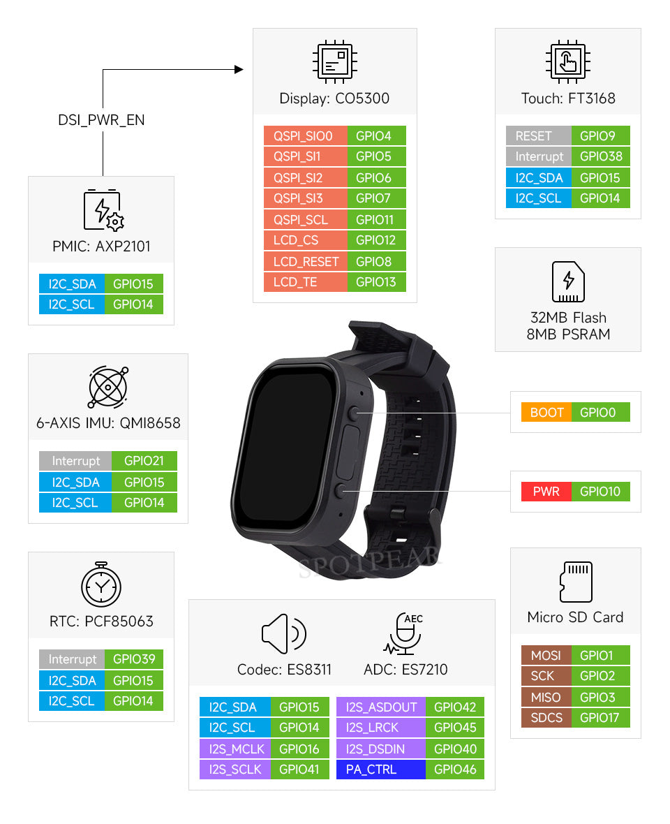 Smartwatch with technical specifications and component details on a white background